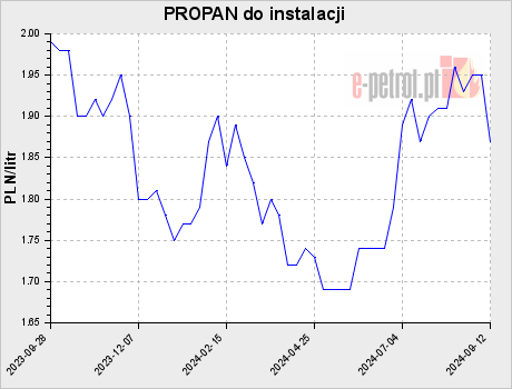 PROPAN do instalacji