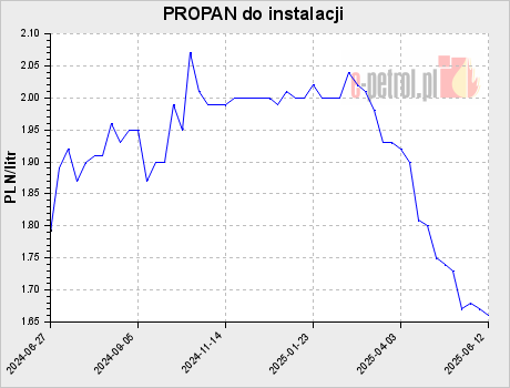 PROPAN do instalacji