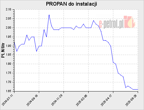 PROPAN do instalacji