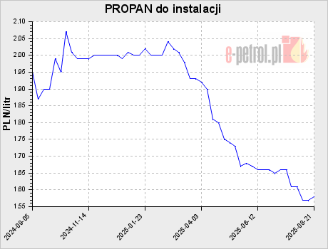 PROPAN do instalacji