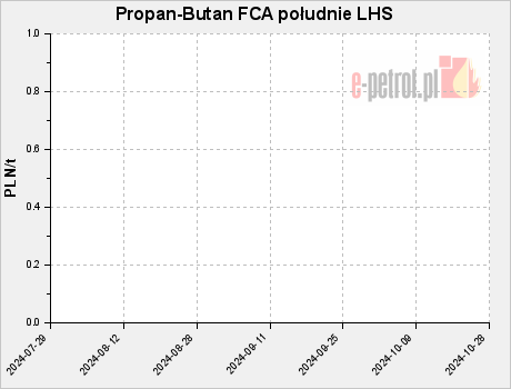 Propan-Butan FCA południe LHS