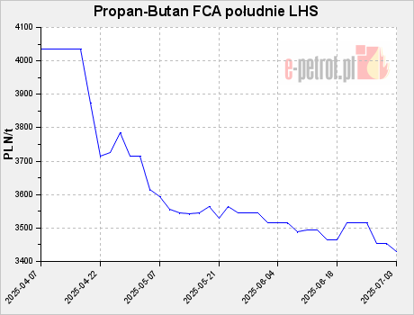 Propan-Butan FCA południe LHS