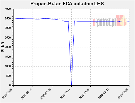 Propan-Butan FCA południe LHS