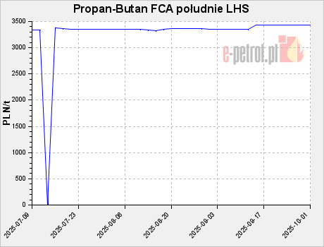 Propan-Butan FCA południe LHS