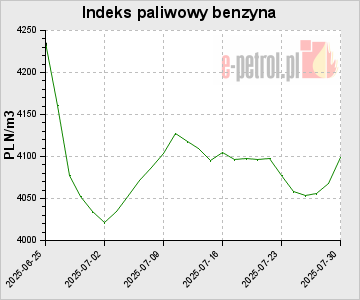 Indeks paliwowy benzyna