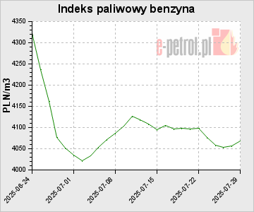 Indeks paliwowy benzyna