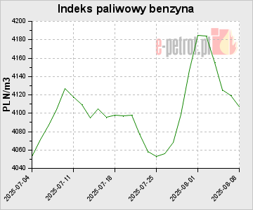Indeks paliwowy benzyna