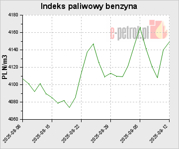 Indeks paliwowy benzyna