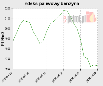 Indeks paliwowy benzyna