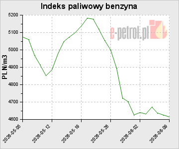Indeks paliwowy benzyna