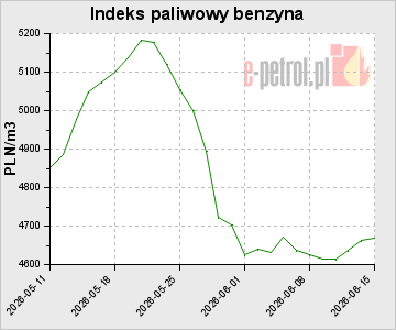 Indeks paliwowy benzyna