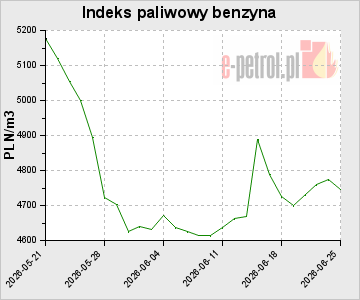 Indeks paliwowy benzyna