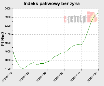 Indeks paliwowy benzyna