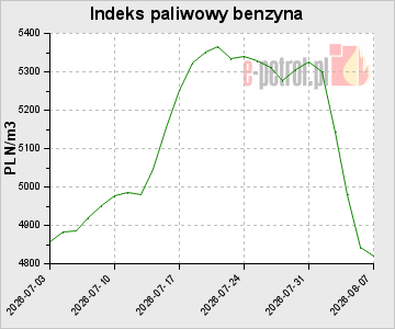 Indeks paliwowy benzyna