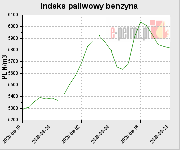 Indeks paliwowy benzyna