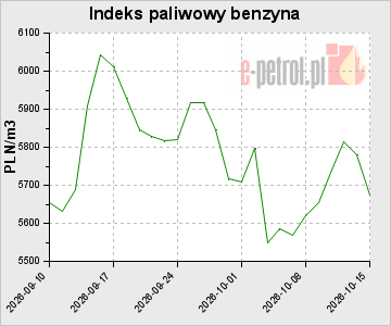 Indeks paliwowy benzyna