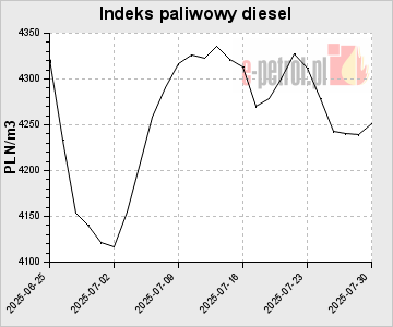 Indeks paliwowy diesel