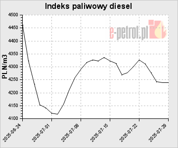 Indeks paliwowy diesel