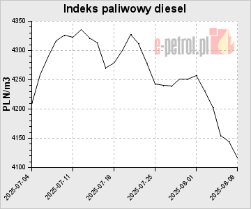 Indeks paliwowy diesel