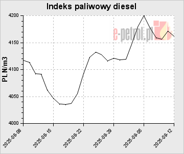 Indeks paliwowy diesel