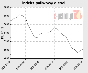 Indeks paliwowy diesel