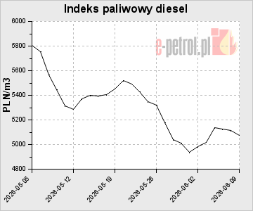 Indeks paliwowy diesel