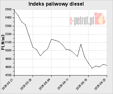Indeks paliwowy diesel