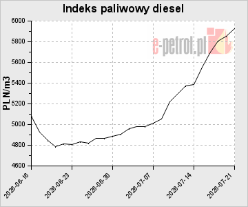 Indeks paliwowy diesel