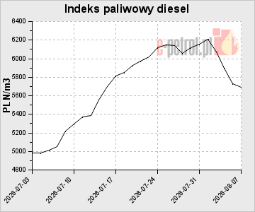 Indeks paliwowy diesel