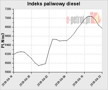 Indeks paliwowy diesel