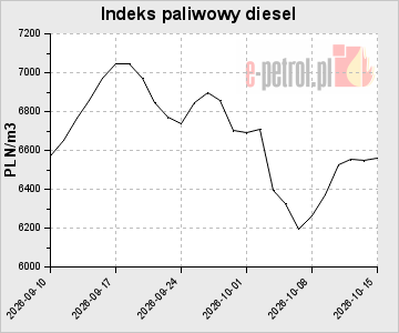 Indeks paliwowy diesel