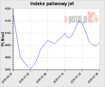 Indeks paliwowy jet