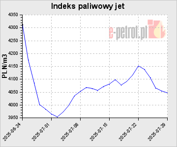 Indeks paliwowy jet