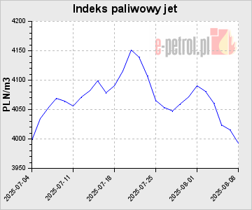 Indeks paliwowy jet