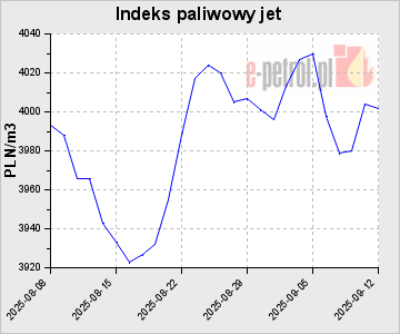 Indeks paliwowy jet