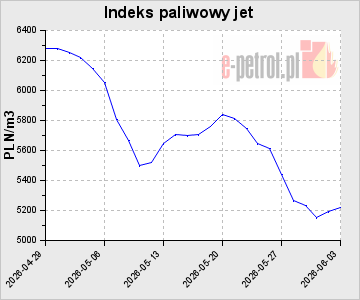 Indeks paliwowy jet