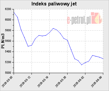 Indeks paliwowy jet