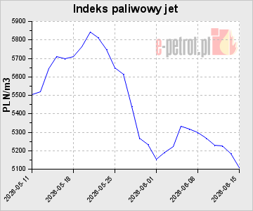 Indeks paliwowy jet