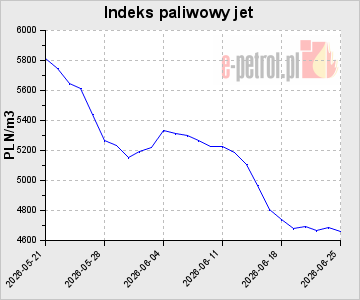 Indeks paliwowy jet