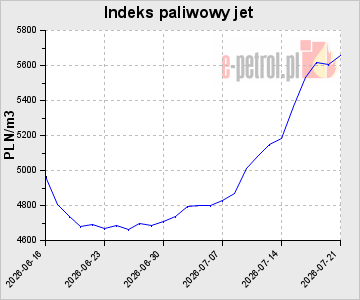 Indeks paliwowy jet