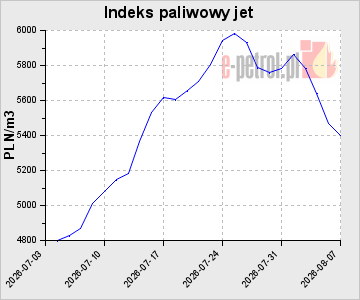 Indeks paliwowy jet