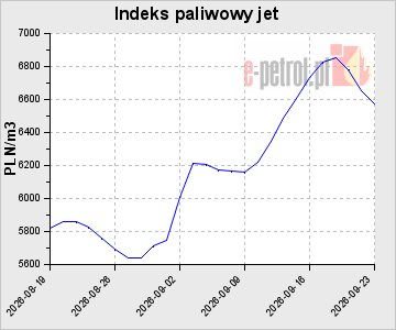 Indeks paliwowy jet