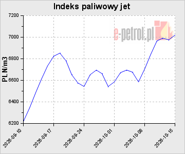 Indeks paliwowy jet