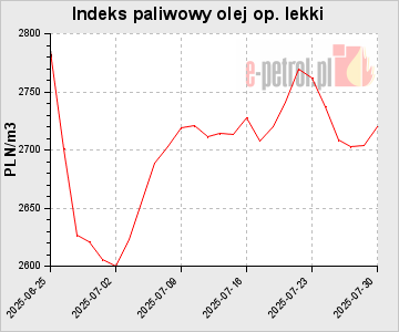Indeks paliwowy olej op. lekki