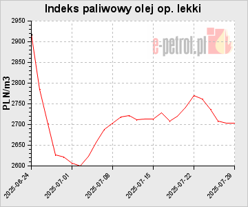 Indeks paliwowy olej op. lekki