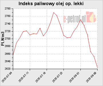 Indeks paliwowy olej op. lekki