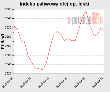 Indeks paliwowy olej op. lekki
