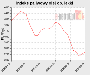 Indeks paliwowy olej op. lekki