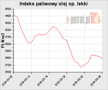 Indeks paliwowy olej op. lekki