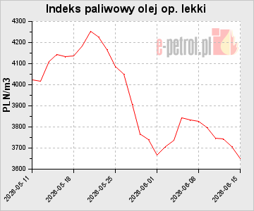 Indeks paliwowy olej op. lekki